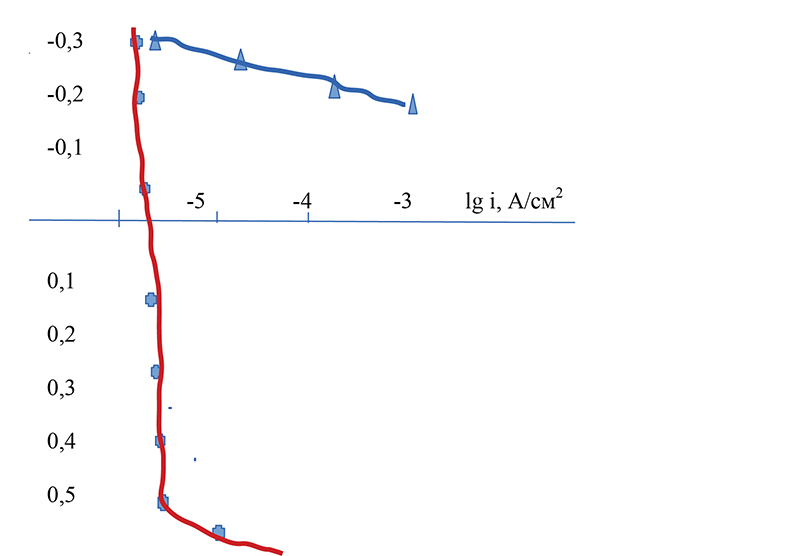 Рис. 1. Анодные поляризационные кривые стали 40Х для различных видов лазерного легирования:  1  — Cr-В4 С, 2  — Cr-Mo-Mn-C