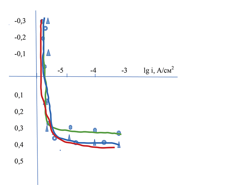 Рис. 5. Анодные поляризационные кривые стали 12Х18Н10Т для различных видов лазерного легирования:  1 —    — исходное состояние;  2 —    — лазерное упрочнение с микрооплавлением;  3 —    — лазерное газовое легирование азотом.