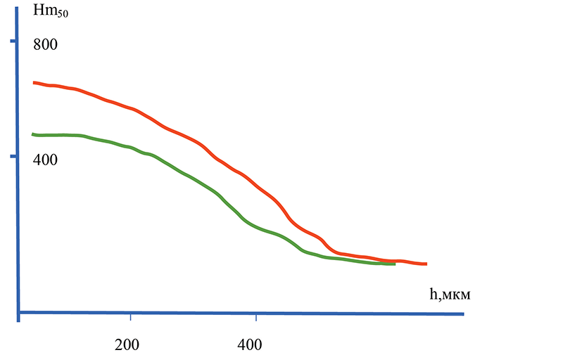 Рис. 6. Распределение микротвердости по сечению зоны обработки для нержавеющей стали 12Х18Н10Т в состоянии: 1 — после лазерного упрочнения, 2 — после лазерного газового легирования азотом.