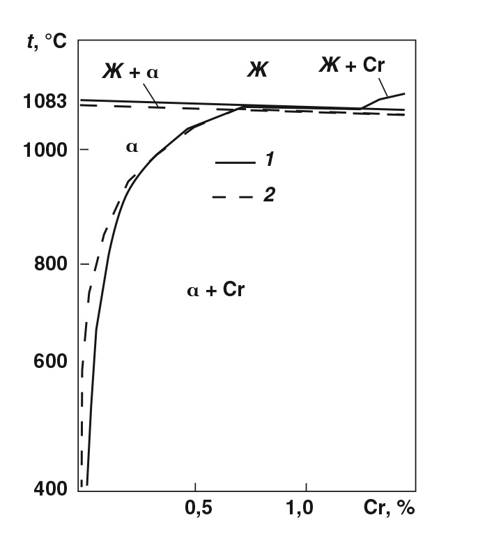 Рис. 1. Политермическое сечение диаграммы состояния медь-хром со стороны меди:  1 — по средним значениям растворимости хрома в меди (литературные и собственные данные);  2 — расчетные данные