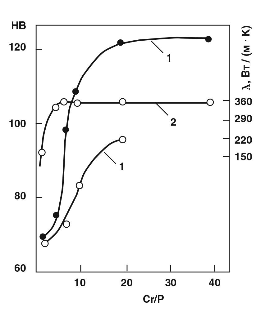 Рис. 4. Зависимость твердости (1) и теплопроводности (2) хромовой бронзы с содержанием хрома 0,4% () и 0,8% () от  соотношения Cr/P