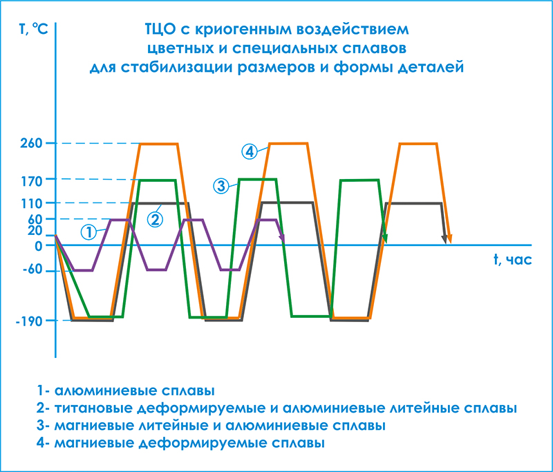 Рис. 2. Схемы термоциклирования с криогенным воздействием деталей из цветных сплавов 
