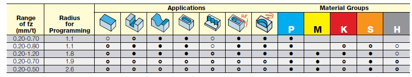 Рис. 6. Пример таблицы применимости ВПФ пластины производства ISCAR 