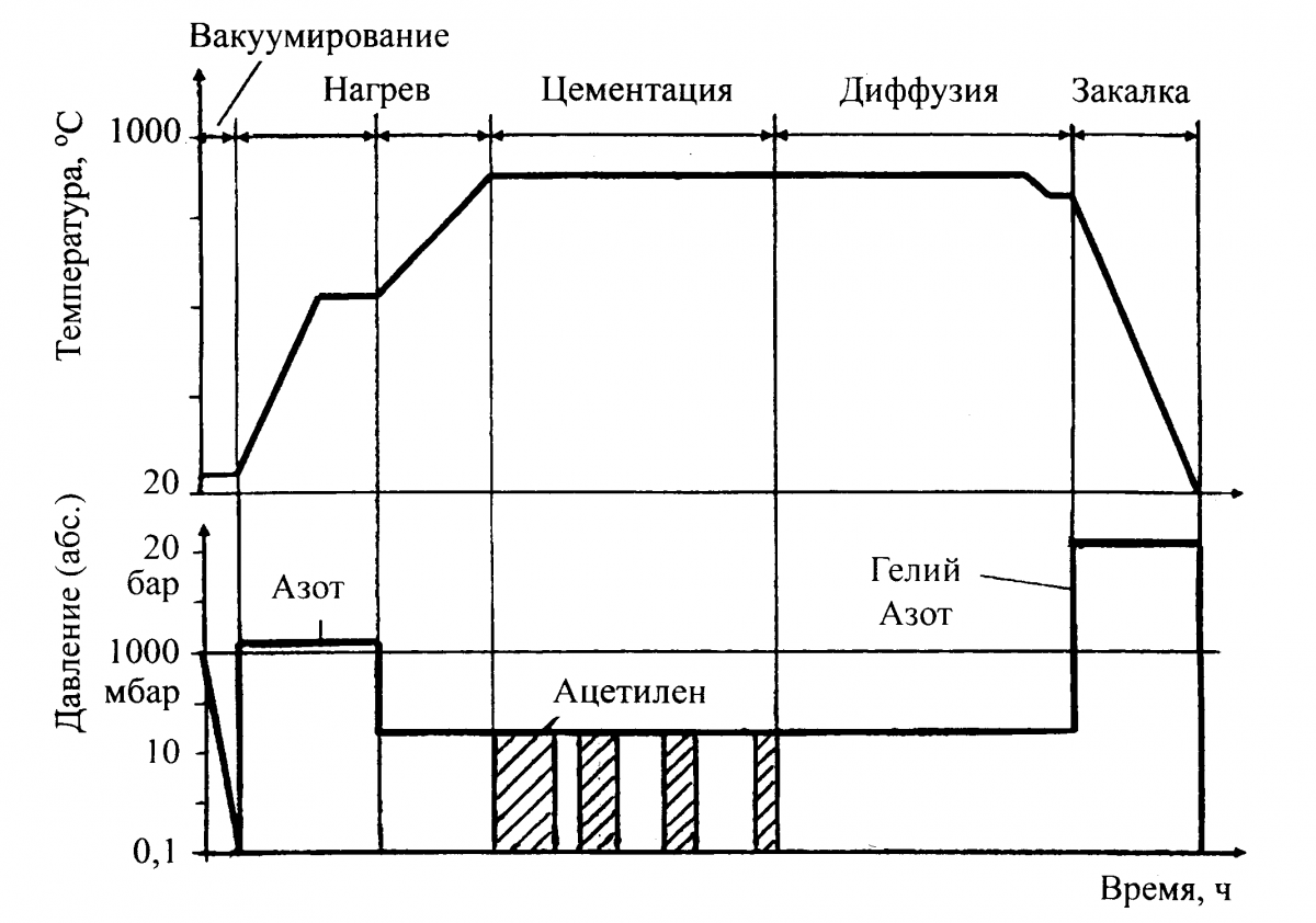 Рис. 6. Схема вакуумной цементации и закалки газом под давлением 