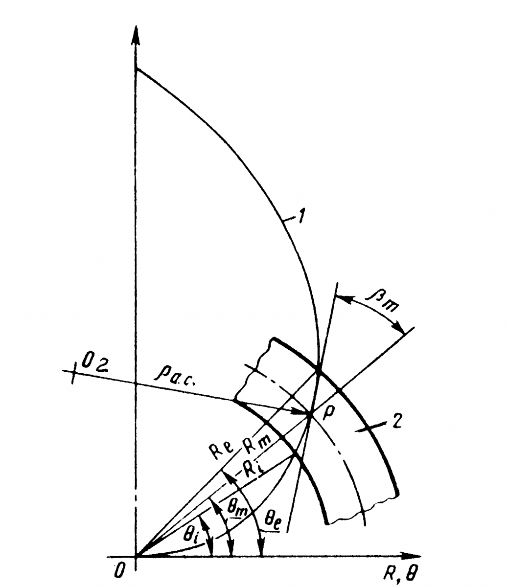  Рис. 4. Продольная кривизна, выполненная по спирали Архимеда: θi, θm, θe — соответственно внутренний, средний, внешний углы поворота спирали; Ri, Rm, Re — соответственно внутреннее, среднее, внешнее конусные расстояния; 2 — зубчатое колесо; О2 — центр резцовой головки.