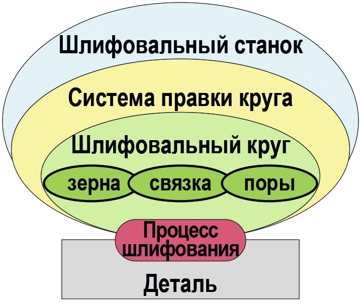 Рис. 2. Схема взаимодействия трех систем: шлифовального круга — правки — станка