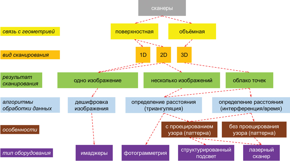 Рис. 2. Классификация бесконтактных сканеров