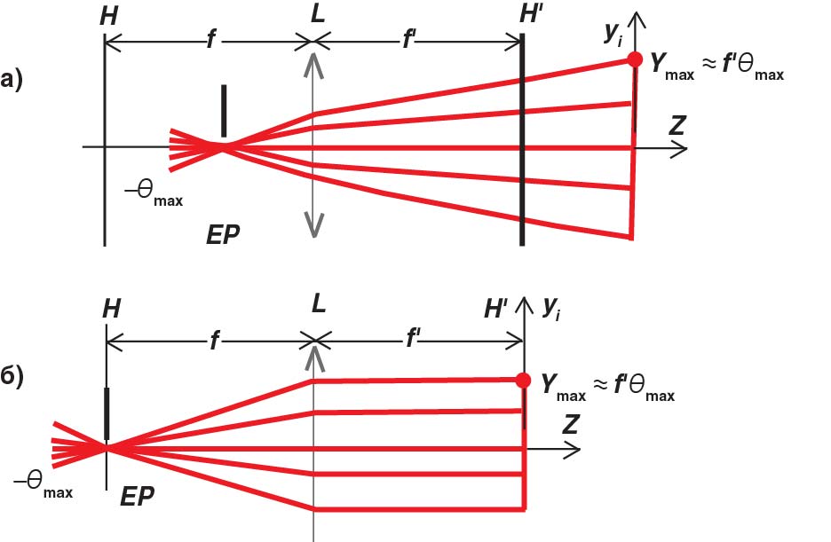 Рис. 1. Схематическое изображение а) обычного и  б) телецентрического F-Theta-объективов