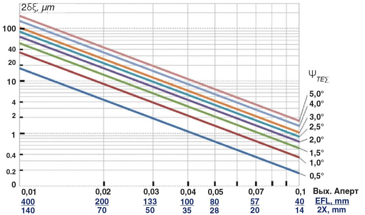 Рис. 5. Зависимость ошибки позиционирования от выходной апертуры для объективов с различным отклонением от телецентричности для ωE / ω0 = 1,05. Под осью апертур для справки приведены фокусные расстояния ОС для диаметра входного пучка 8 мм и примерная длина стороны квадратного поля сканирования, соответствующая таким EFL. Длина волны 1064 нм.