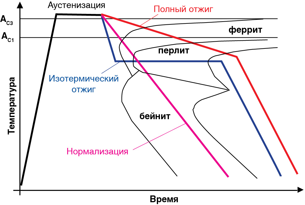 Рис. 11. Влияние на микроструктуру способа предварительной термообработки доэвтектоидной стали.