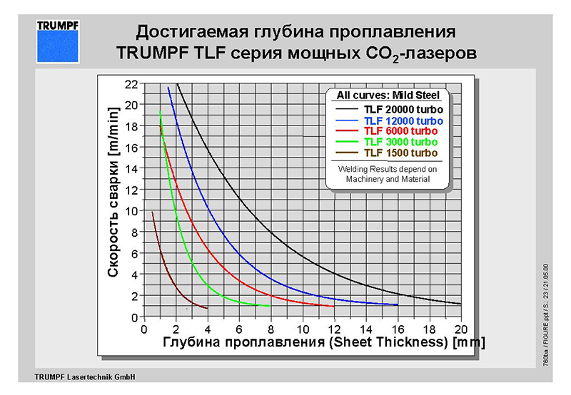 Рис. 3. Влияние качества излучения (а) и мощности излучения, скорости сварки на проплавление (б), с нормализованными параметрами (в) при лазерной сварке СО2-лазерами большой мощности фирмы TRUMPF (ФРГ, данные 80‑х годов) 