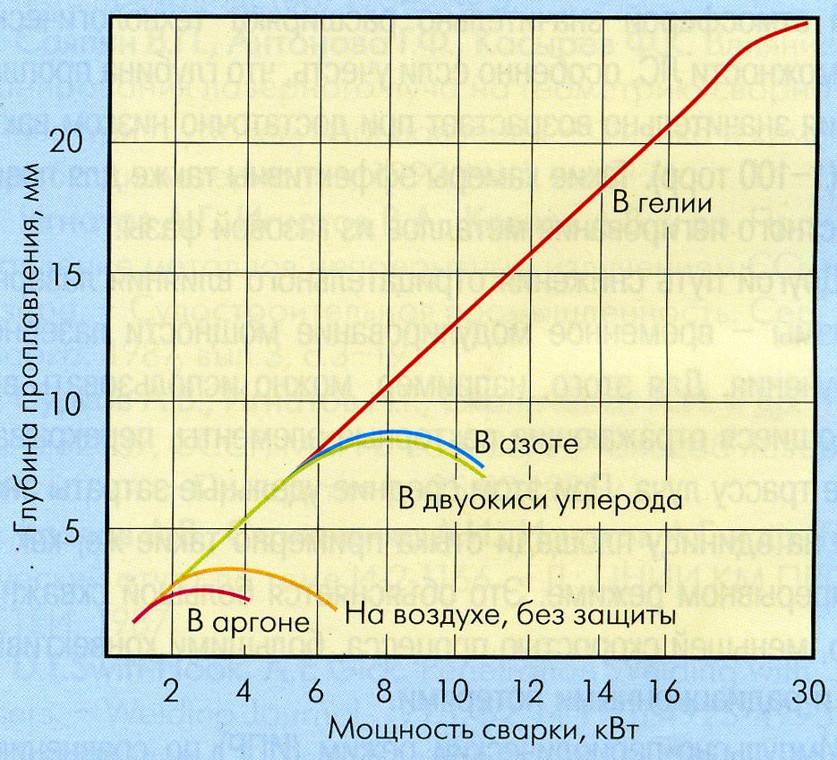 Рис. 4. Зависимость глубины проплавления стали  CО2-лазерами в 80‑х годах [10] 