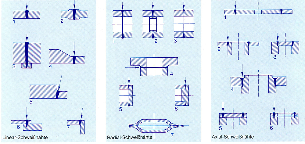 Рис. 7. Типы лазерных сварных соединений на плоских (а) и цилиндрических деталях (б, в), по данным фирмы Messer C & W 