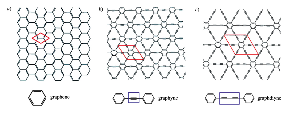 Рис. 7. Схема а) Graphene, b) Graphyne, c) Graphdiyne. Красным цветом выделена элементарная ячейка, синим цветом — связи между бензольными кольцами
