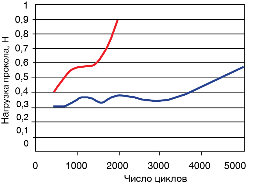 Рис. 5. Сравнительные данные по поведению усилия прорыва конденсаторной бумаги упрочненных (синяя кривая) и неупрочненных (красная кривая) ножей в зависимости от числа циклов резов