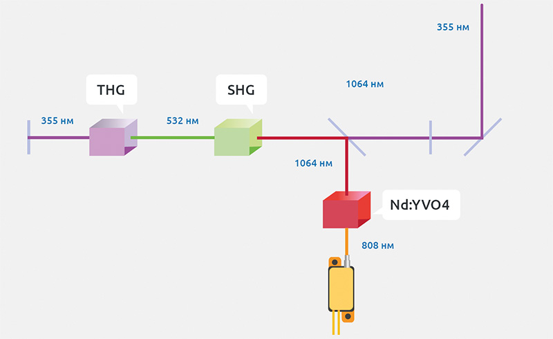 Рис. 5. Схема генерации третьей гармоники твердотельного лазера (на примере УФ-лазера компании Huaray).