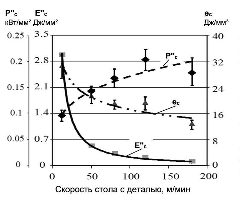 Рис. 1. Изменение энергии и мощности быстроходного шлифования для различных скоростей стола с изделием [4] 