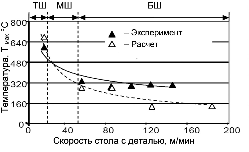 Рис. 3. Измеренная и расчетная максимальные температуры поверхности детали в зависимости от скорости детали при скорости резания 160 м/с; ТШ — традиционное (обычное), МШ — маятниковое, БШ — быстроходное плоское шлифование [6] 