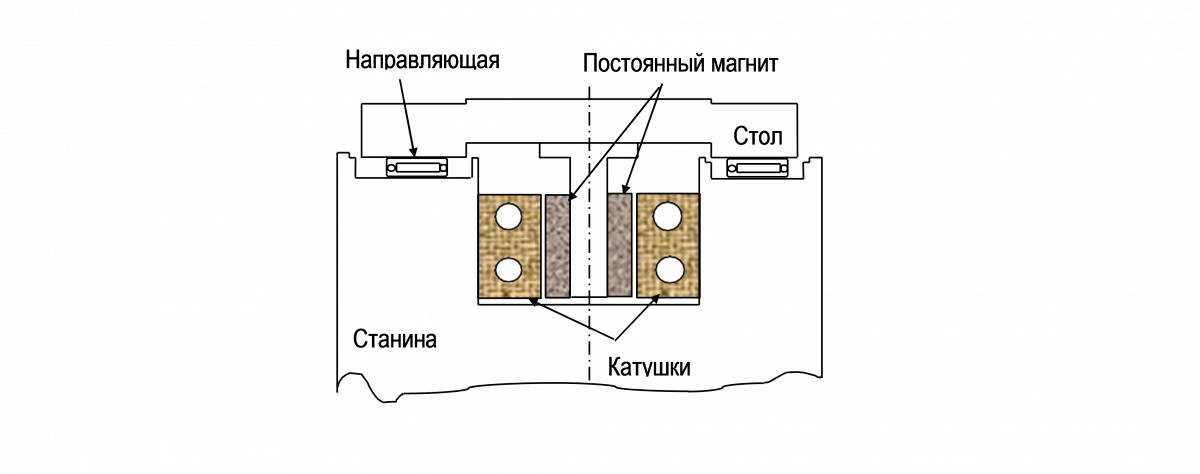 Рис. 6. Вертикальный разрез стола станка для быстроходного шлифования [9] 