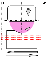 Рис. 7. Варианты траекторий относительного движения круга при быстроходном шлифовании: а) непрерывное врезание, б) дискретная подача на врезание 