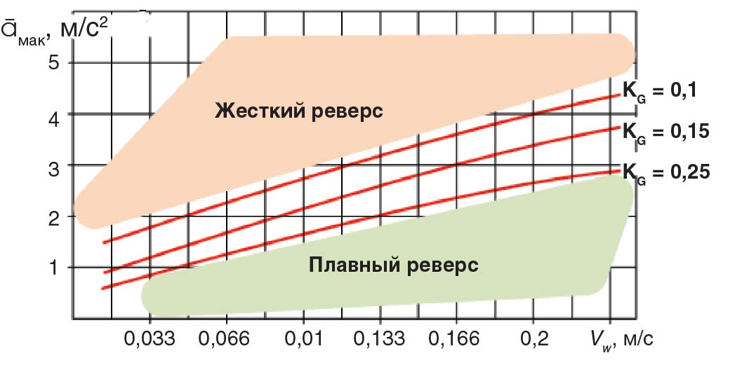 Рис. 8. Предельные значения āмак максимального ускорения стола в шлифовальных станках маятникового типа по условиям реверса [10] 