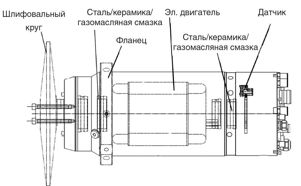 Рис. 9. Высокоскоростной мотор-шпиндель для шлифовального станка [11]