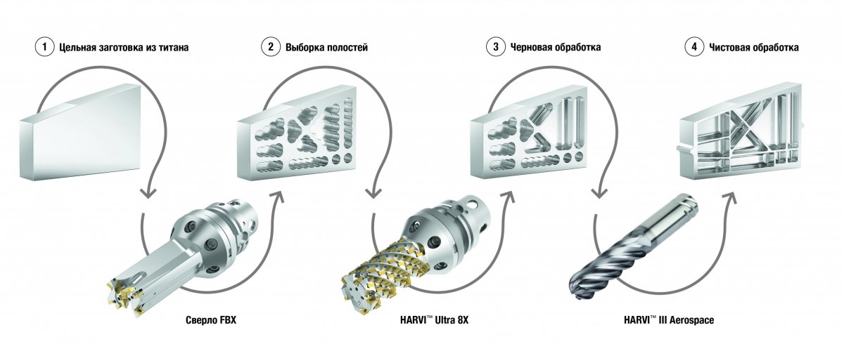 Сверло FBX является частью инструментального трио, специально разработанного для повышения скорости удаления металла и сокращения времени производственного цикла при обработке структурных деталей аэрокосмической отрасли