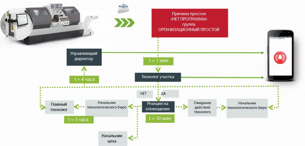 Рис. 10. Организация оповещений для различных служб предприятия