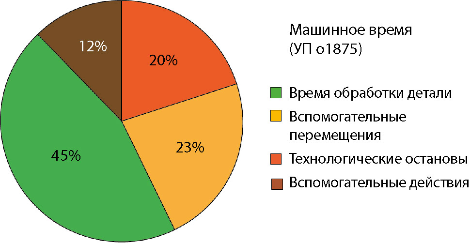 Рис. 11. Структура машинного времени для технологической операции по УП о1875