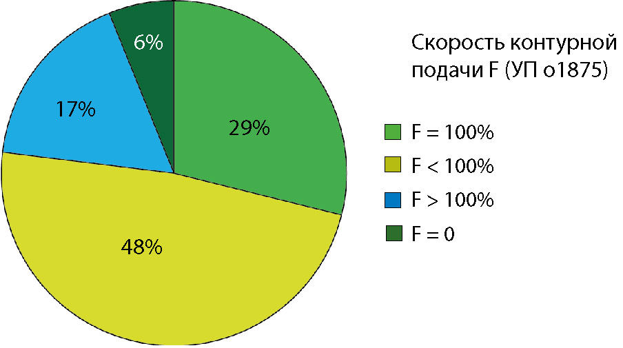 Рис. 12. Статистика изменения скорости контурной подачи за время выполнения УП о1875