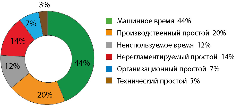 Рис. 3. Диаграмма распределения рабочего времени станков с ЧПУ