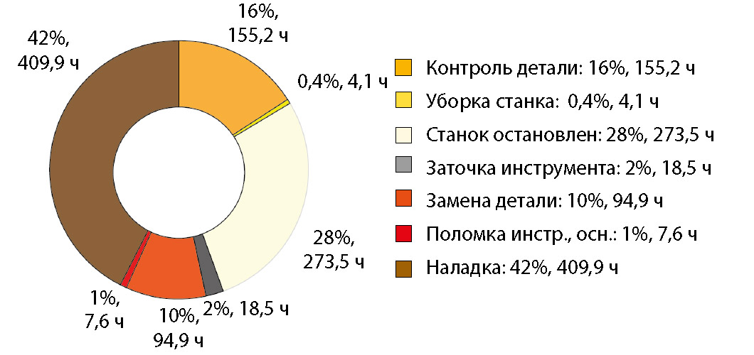 Рис. 4. Диаграмма распределения времени производственных простоев станков с ЧПУ