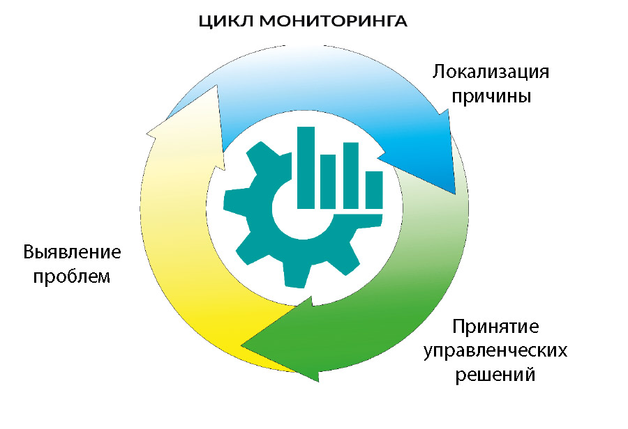 Рис. 5. Управленческий цикл