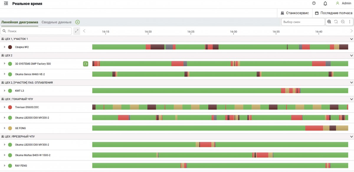 Рис. 6. Онлайн-­мониторинг станка