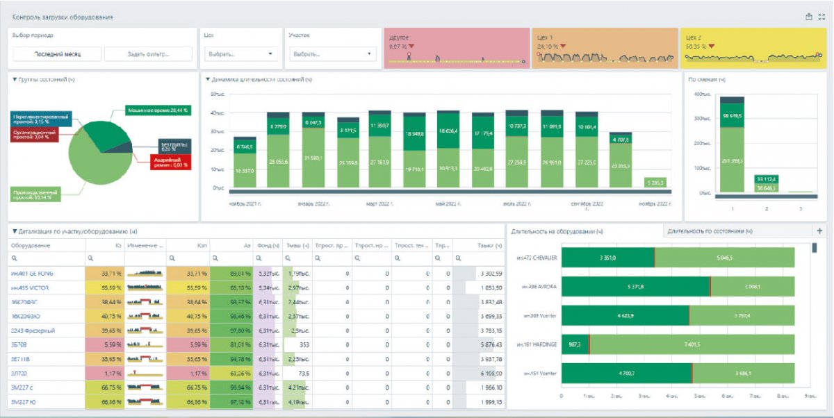 Рис. 9. Аналитическая панель загрузки оборудования