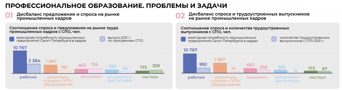 Рис. 1. Статистика рыночного спроса и предложения рабочих кадров в промышленности РФ 