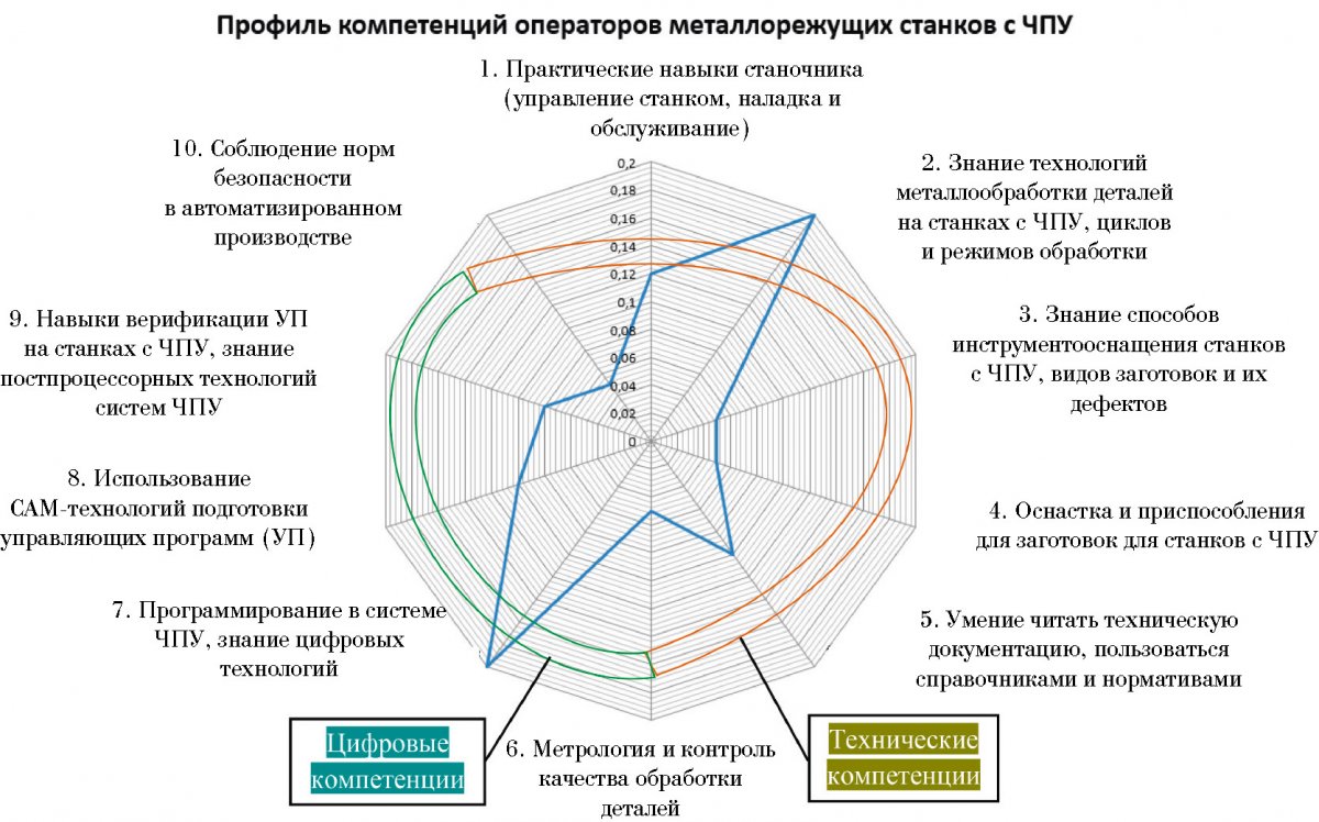 Рис. 3. Комплекс знаний и умений станочников-­операторов, работающих на станках с ЧПУ