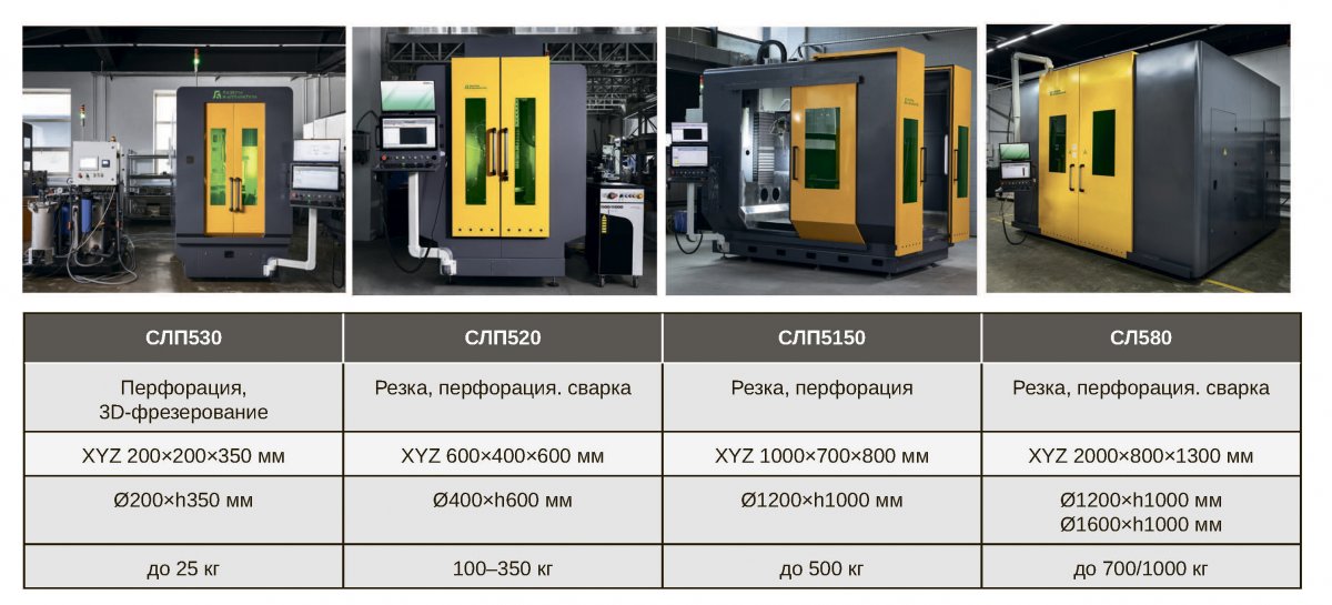 Рис. 3. Комплексы пятикоординатной лазерной обработки компании «Лазеры и аппаратура»