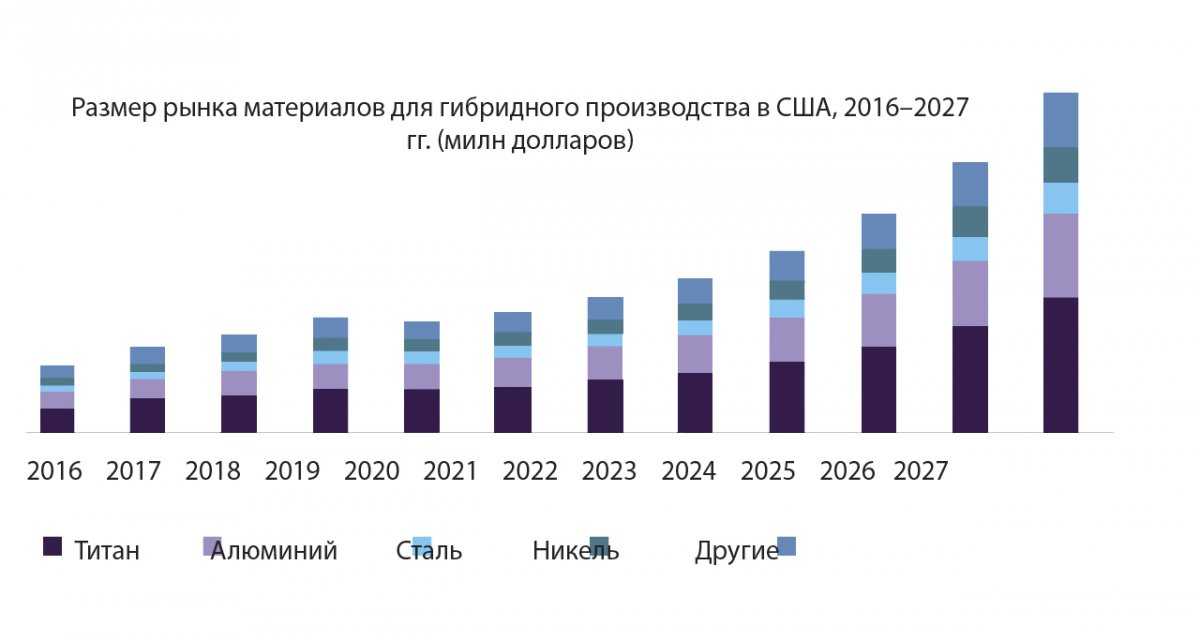 Рис. 4. Диаграмма спроса на материалы для гибридного производства на период с 2016 по 2027 год