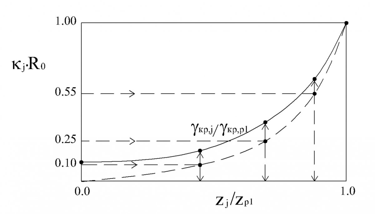 Рис. 6. Изменение кривизны оси трубы и деформации кручения в зоне гибки, где κj R0 — обобщённое обозначение дискретных значений (0; 0,1; 0,25; 0,55; 1,00) кривизны изогнутой оси, отнесённой к величине 1/R0; zp1 — координата z точки ρ1; zj — координаты z точек, в которых относительная кривизна изогнутой оси κj R0 принимает значения 0; 0,1; 0,25; 0,55; 1,00.