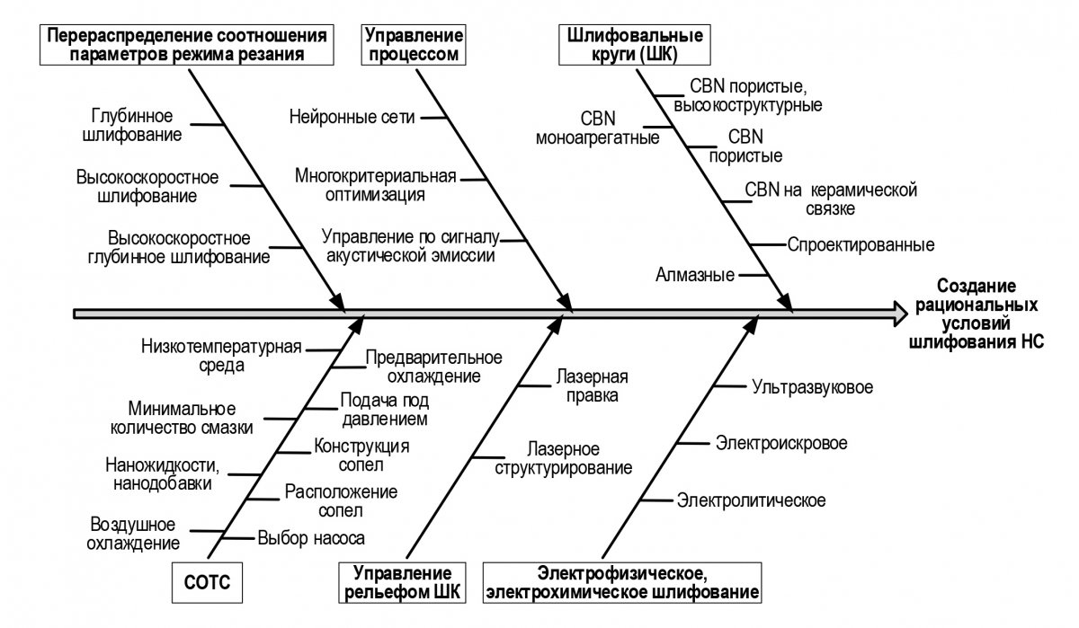 Рис. 2. Диаграмма направлений исследований процесса шлифования ЖНС, представленных в опубликованных за последние 30 лет статьях