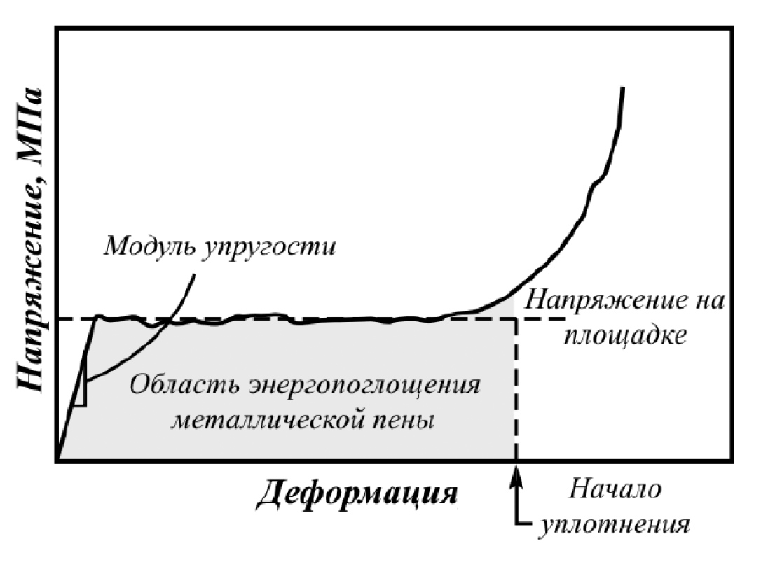 Рис. 8. График изменения напряжений от деформаций для пенометаллов