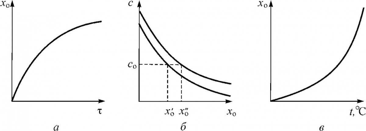 Рис. 2. Влияние факторов ХТО на эффективную глубину упрочненного слоя: а) времени ХТО; б) химического потенциала среды на поверхности; в) температуры