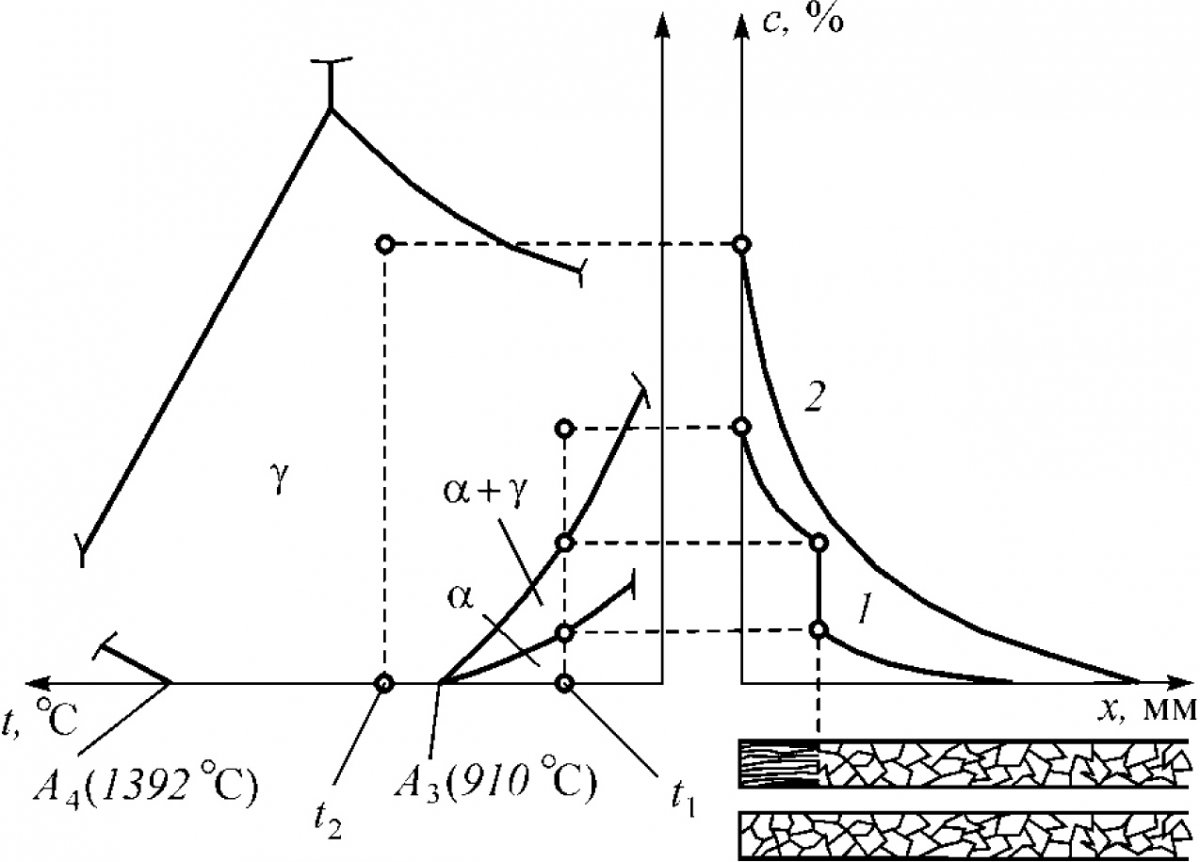 Рис. 3. Взаимосвязь диаграммы состояния (типа Fe — C) с процессами формирования диффузионного слоя при ХТО