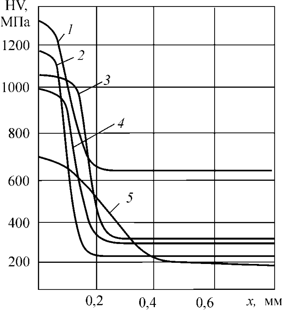 Рис. 5. Распределение твердости по глубине упрочненного слоя для различных сталей. 