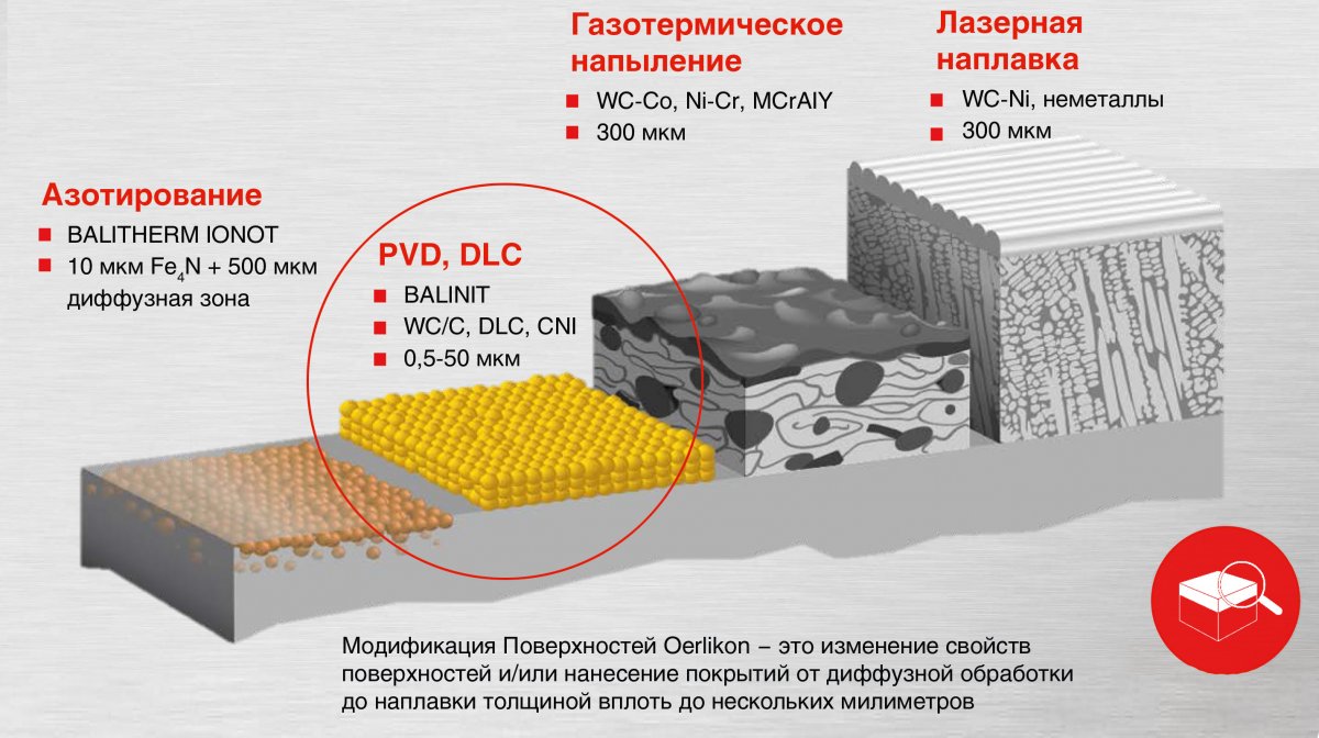 Рис. 2. PVD/CVD-покрытие в ряду других способов нанесения покрытий и модификации поверхностей