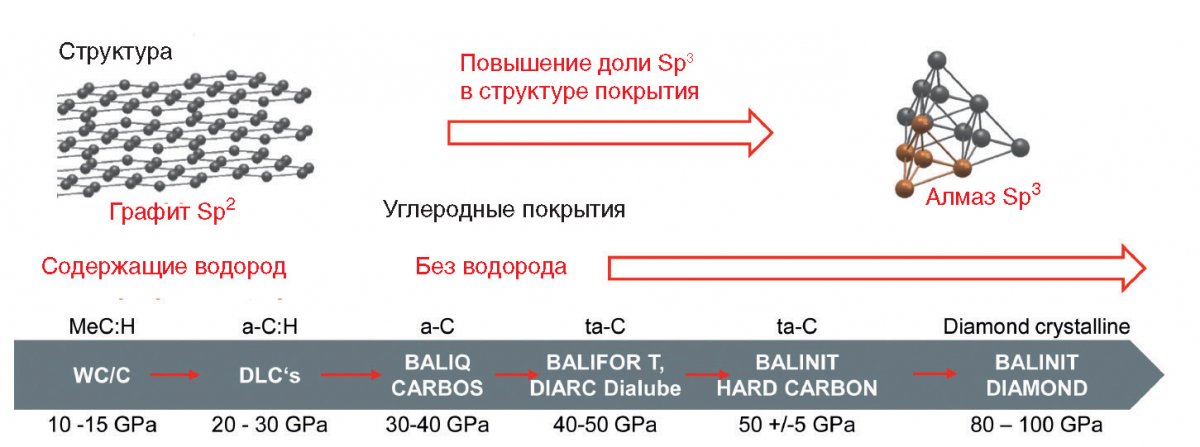 Рис. 3. Классификация углеродных покрытий