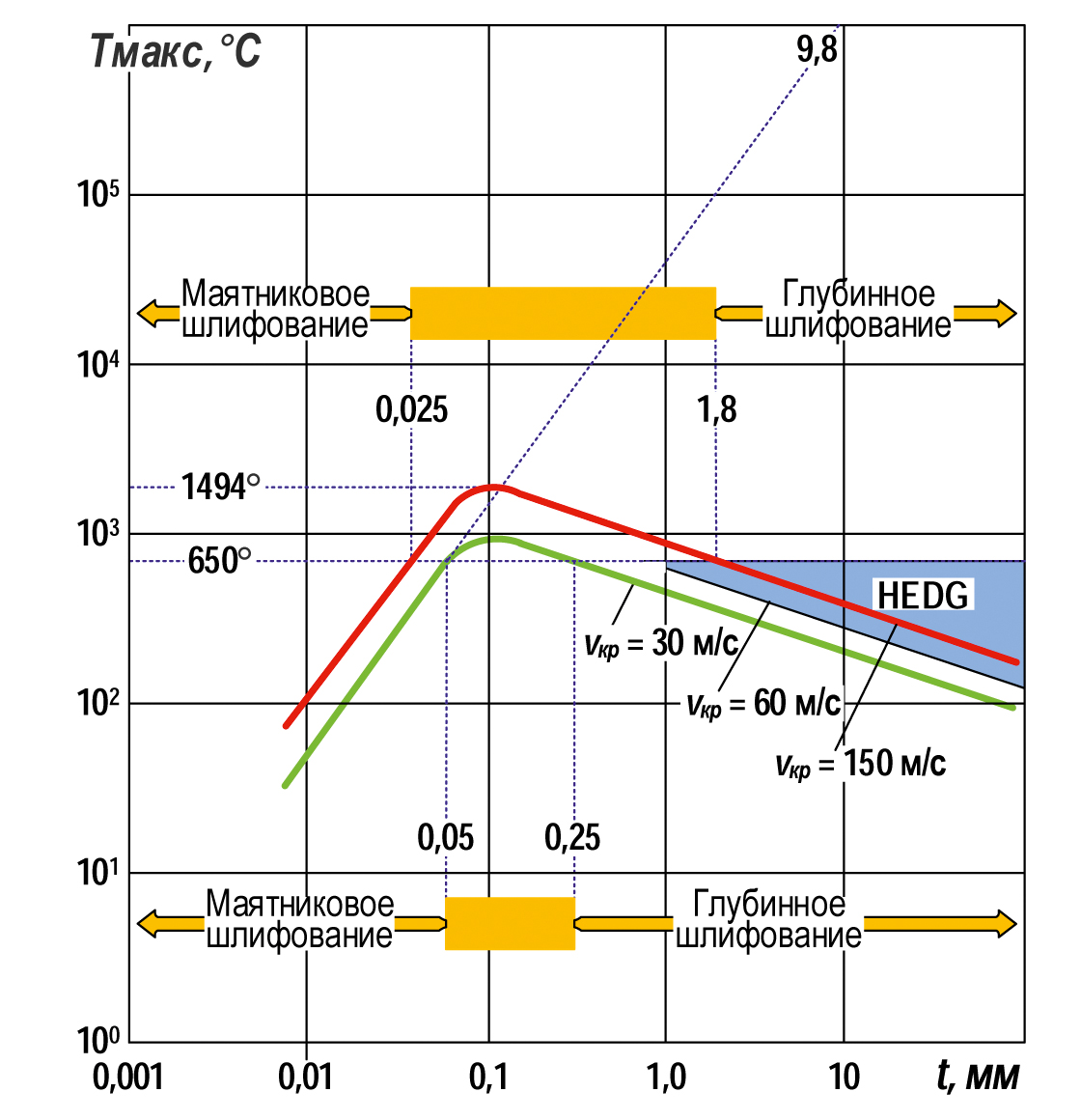 Рис. 3. Температура поверхности заготовки Тмакс в зависимости от глубины резания t и скорости круга vкр [6]