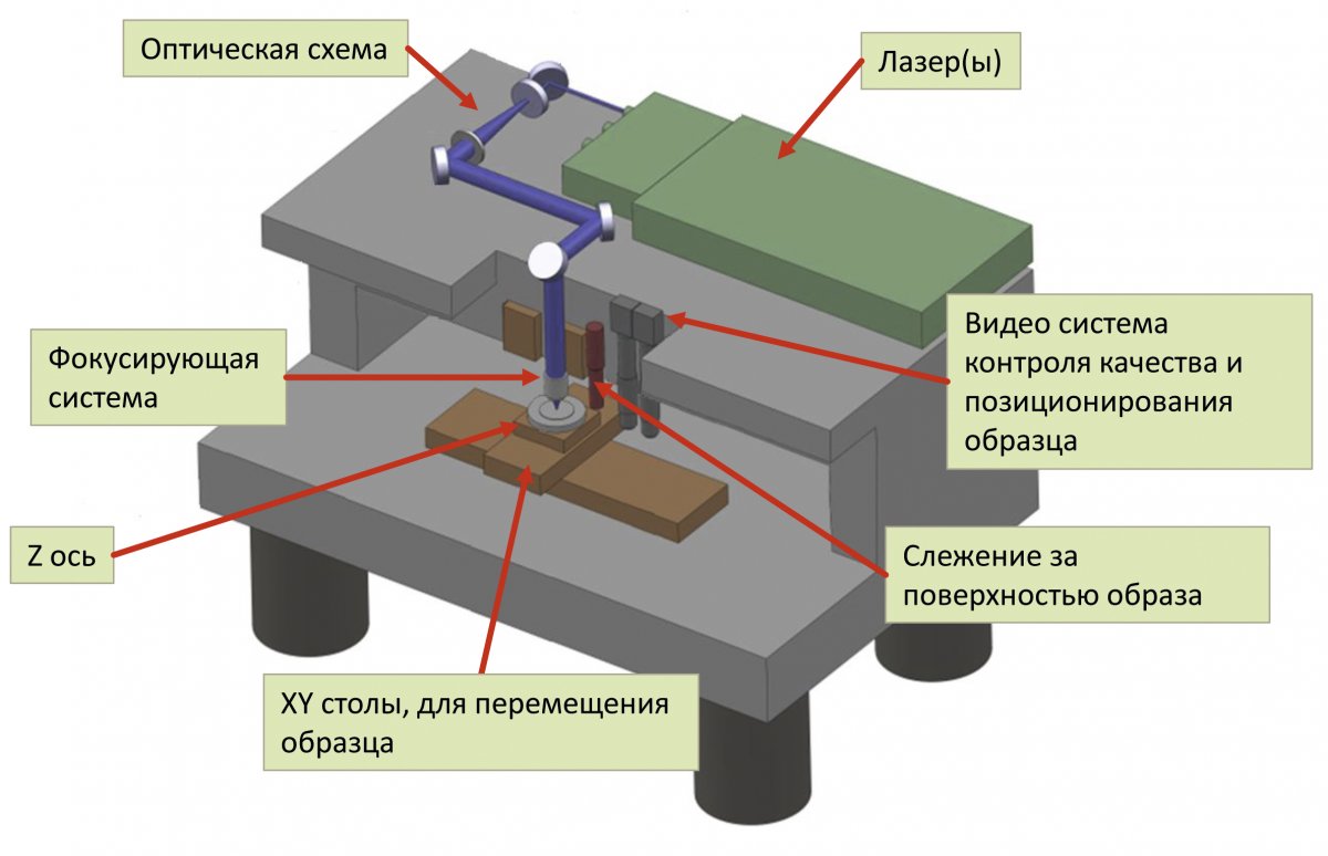 Рис. 2. Модель лазерного станка для микрообработки