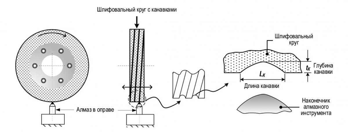 Рис. 12. Схема нарезания канавок, их форма и геометрия [24].
